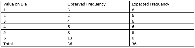 Table of data.  The columns are Value on die, Observed Frequency, and expected frequency.  The values, row by row, are:
1, 3, 6
2, 2, 6
3, 4, 6
4, 6, 6
5, 8, 6
6, 13, 6
Total, 36, 36
