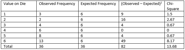 Table of data.  The columns are Value on die, Observed Frequency, Expected Frequency, (Observed - Expected)^2, and Chi-Square.  The values, row by row, are:
1, 3, 6, 9, 1.5
2, 2, 6, 16, 2.67
3, 4, 6, 4, 0.67
4, 6, 6, 0, 0
5, 8, 6, 4, 0.67
6, 13, 6, 49, 8.17
Total, 36, 36, 82, 13.68