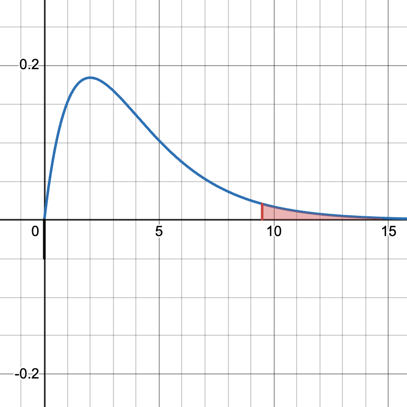 Image of the chi-square distribution on a coordinate plane