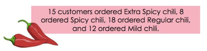 A picture stating: "15 customers ordered Extra Spicy chili, 8 ordered Spicy chili, 18 ordered Regular chili, and 12 ordered Mild chili"