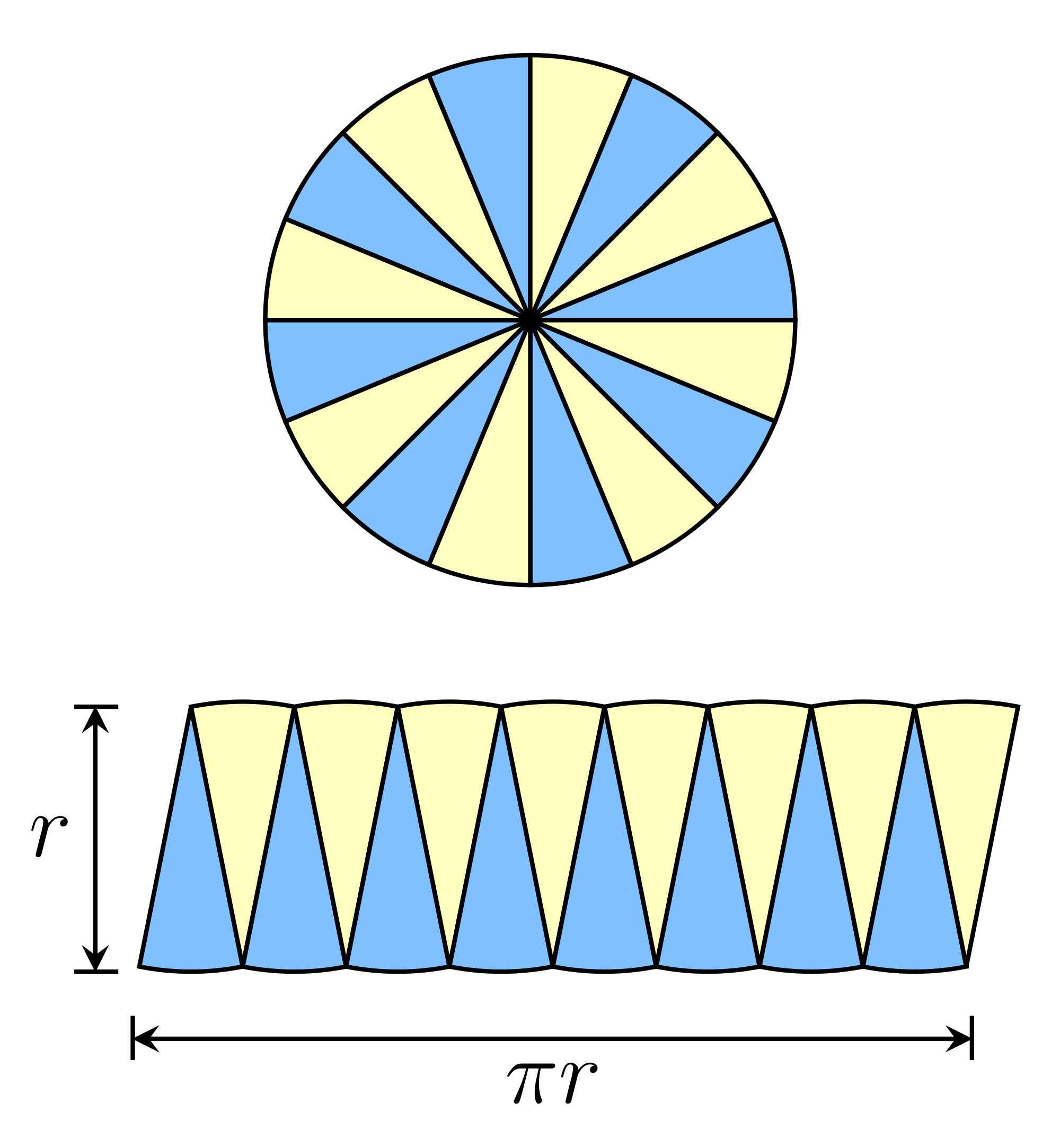 A circle can be sliced into infinitely many slices, each with height r and base totaling pi*r.