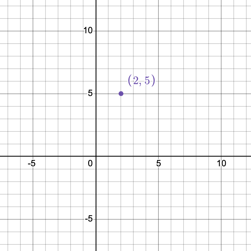 Centre Graph Example Using the Center and Radius to Graph a Circle - Expii