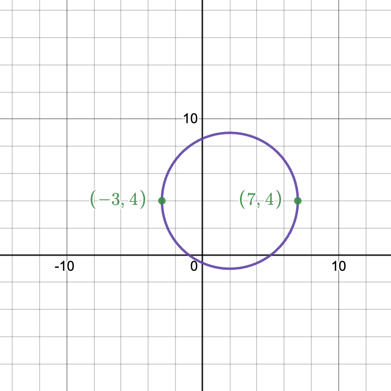 Graph of a circle with radius 5, points on the circle labeled at (-3,4) and (7,4).