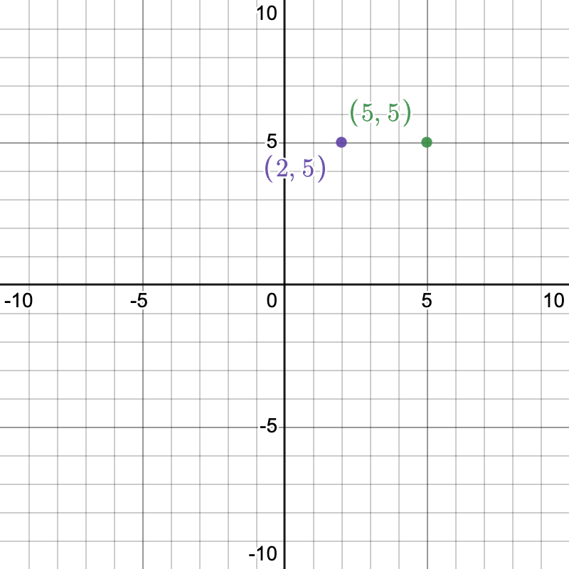 Graphed points (2,5) and (5,5)