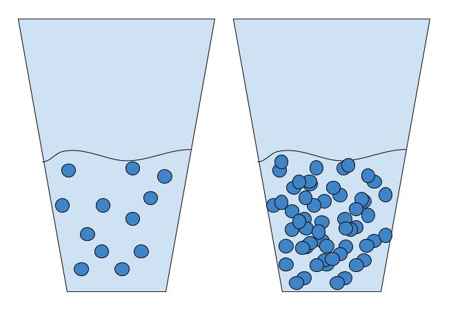 Two glasses of water. Left glass shows water molecules far apart, right glass shows water molecules close together.
