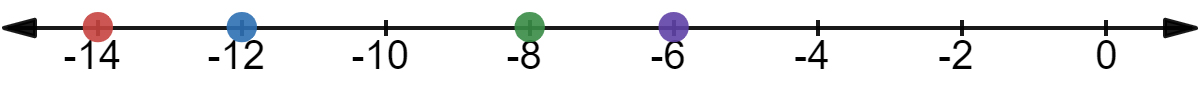 Number line with -14, -12, -8 and -6 marked.