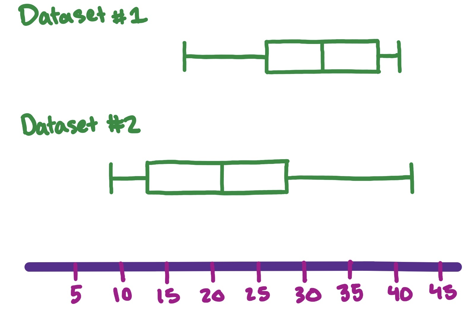 Box and whisker plot of data set #1: 32, 40, 26, 41, 29, 17, 35, 33 and data set #2: 12, 9, 36, 21, 19, 22, 27, 14, 11, 30, 16, 42, 25.