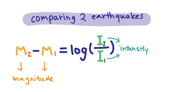 M2-M1=log(I2-I1)