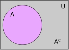 A square which is set U.
Inside is a circle called set A.
The rest is A^C
