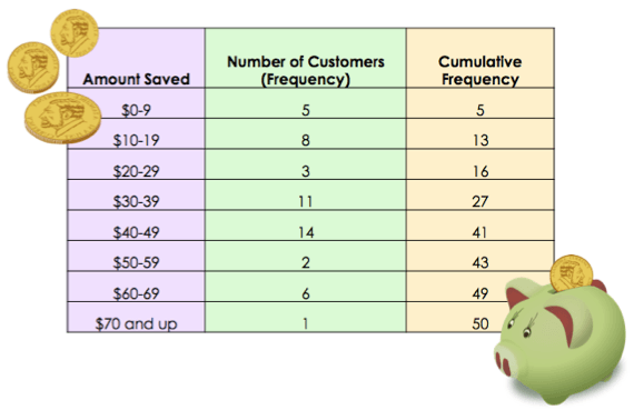 The same frequency table, with the cumulative frequency filled in.