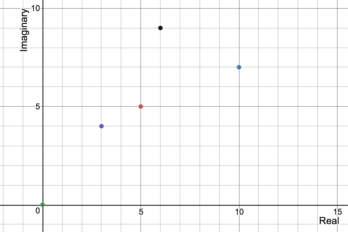 Points on a complex plane/graph at (0,0), (3,4), (5,5), (6,9), (10,7)