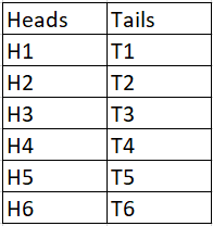 2 columns with column 1 "Heads":H1, H2, H3, H4, H5, H6 and column 2 "Tails":T1, T2, T3, T4, T5, T6