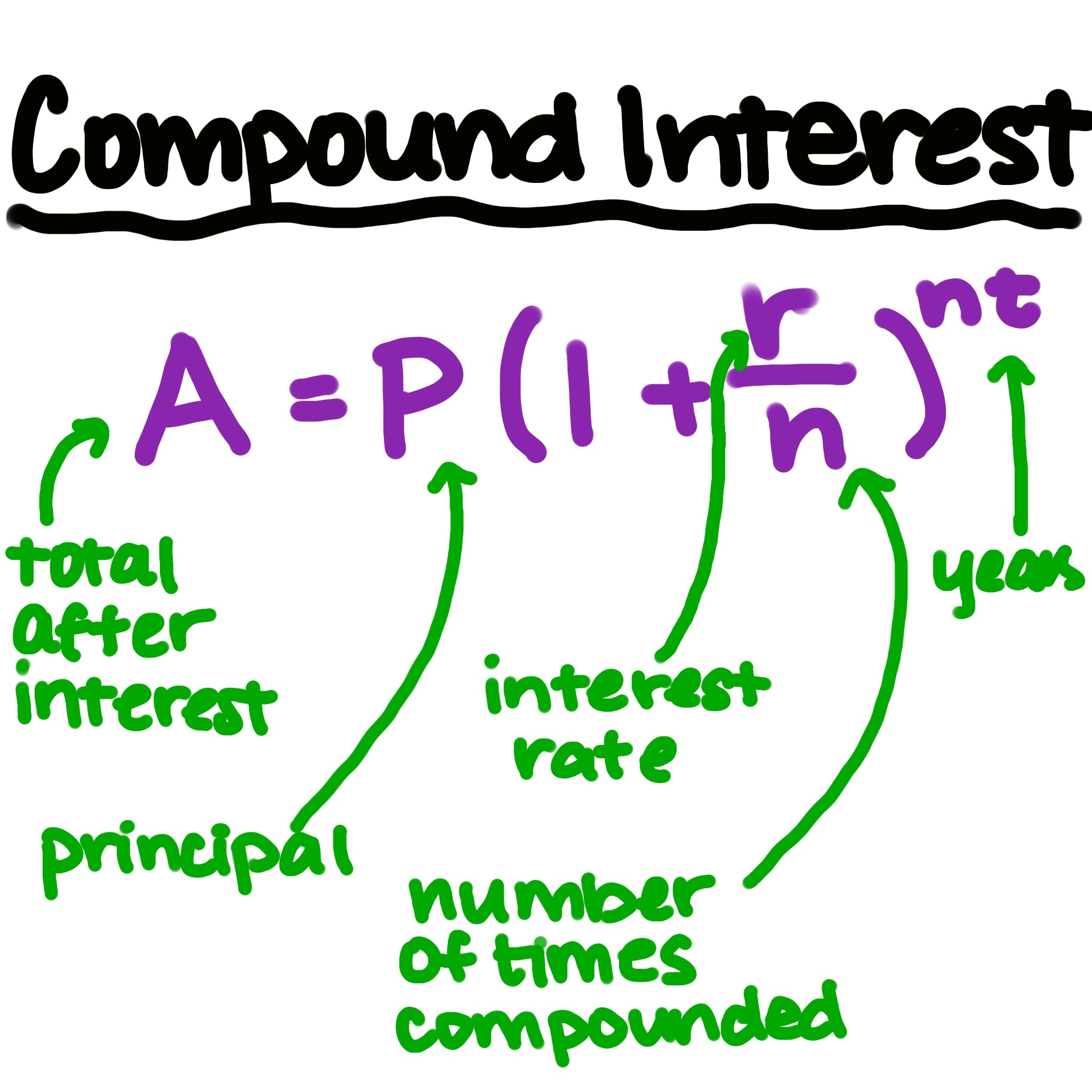 Compound interest formula