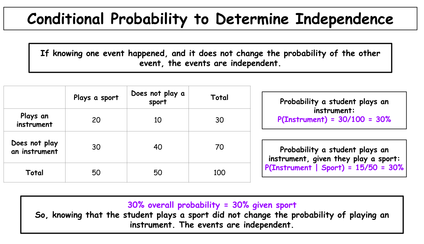 If knowing one event happened does not change the probability of the other event, the events are independent. Knowing that the student plays a sport did not change the probability of playing an instrument. The events are independent.