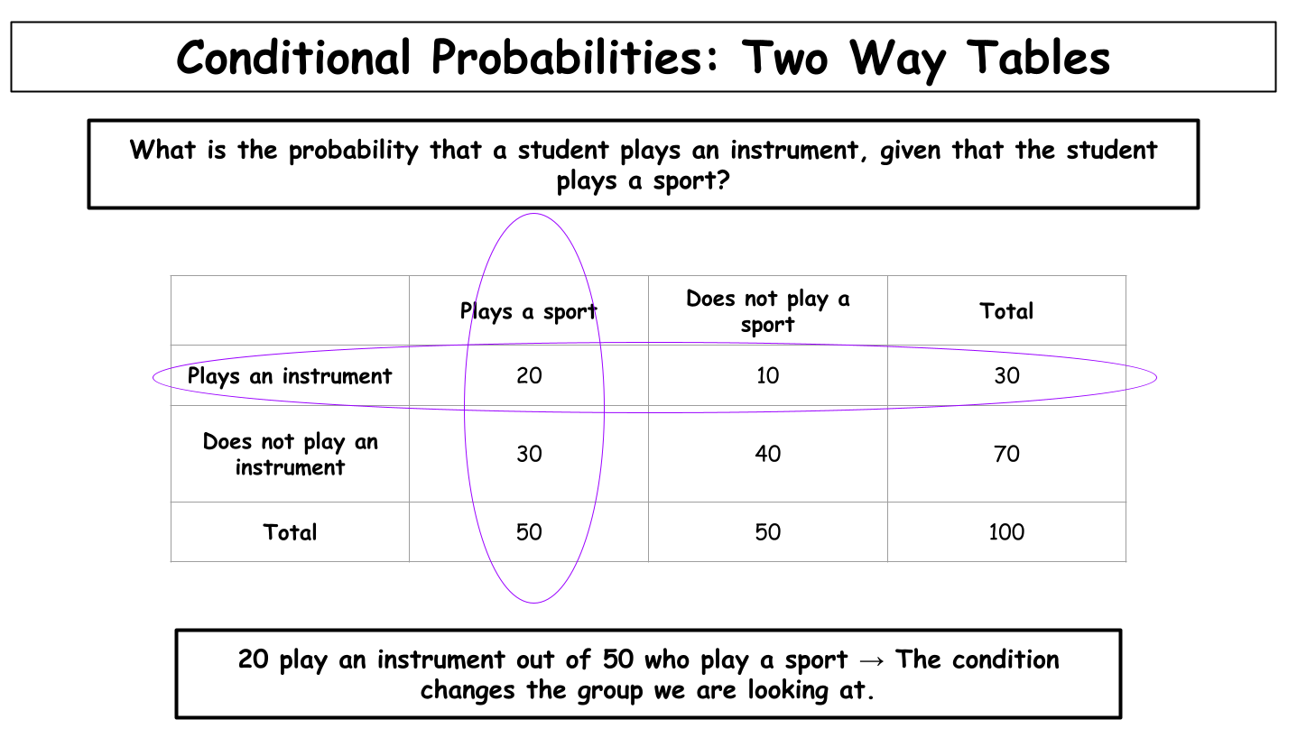 Conditional Probabilities: Two Way Tables