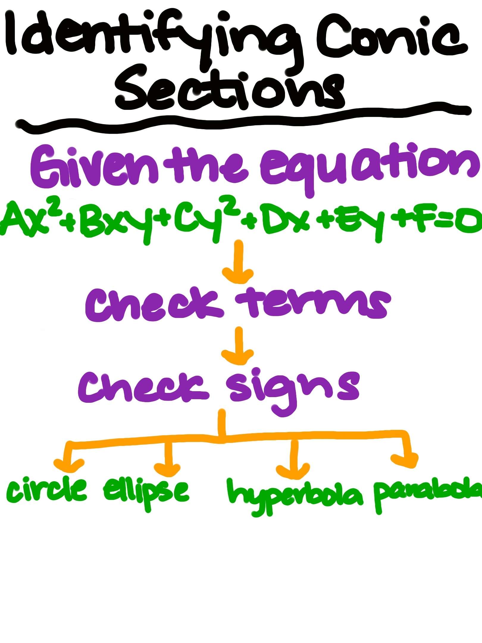 Identifying Conic Sections