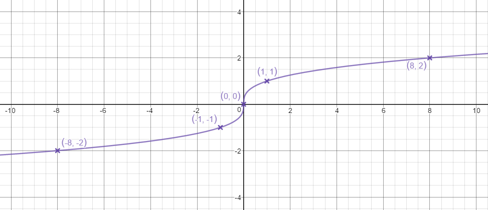 Points connected to make a cube root graph