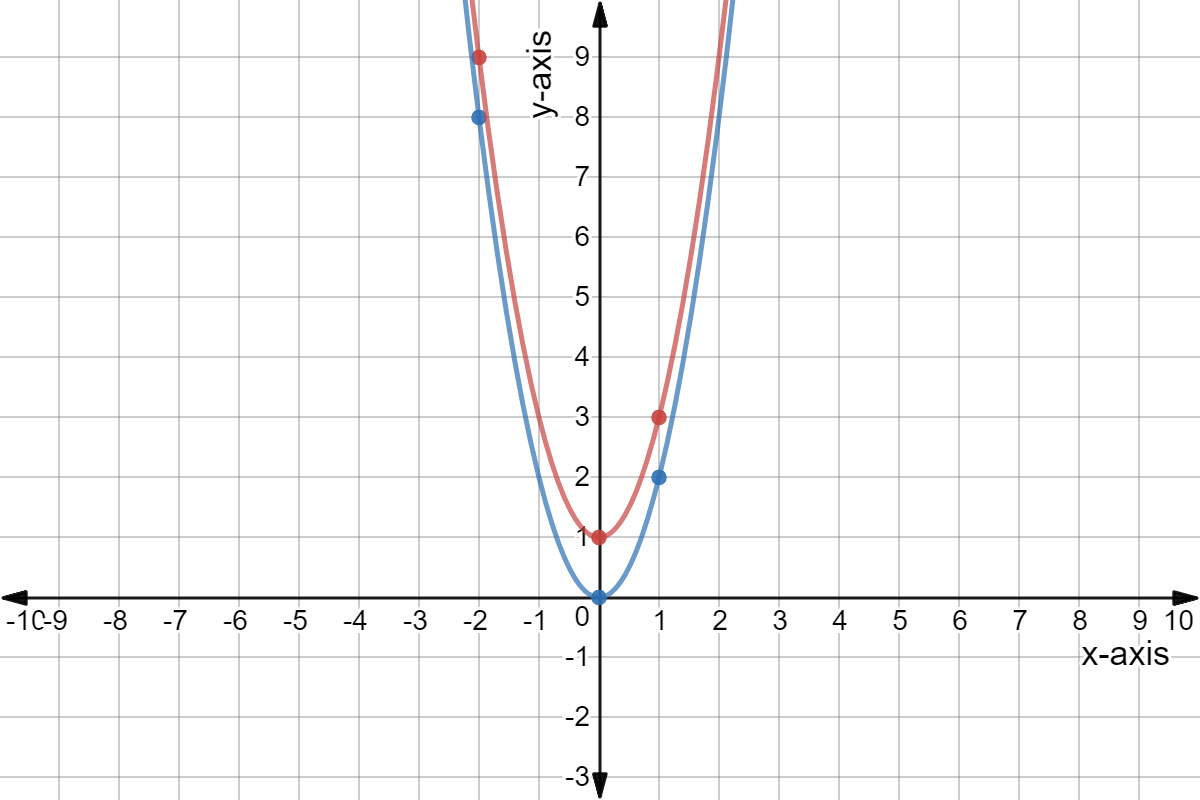 Quadratic Graph Example Y Ax C Expii