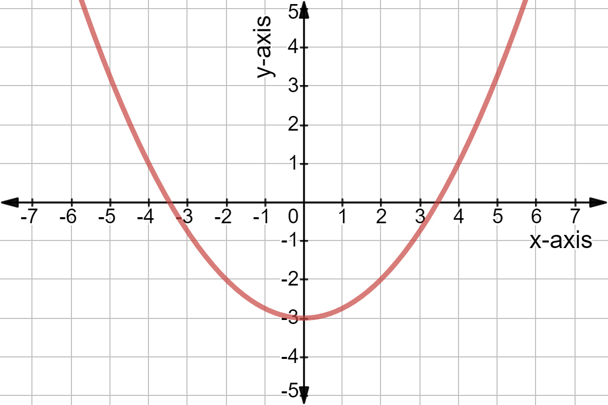 Quadratic graph.
