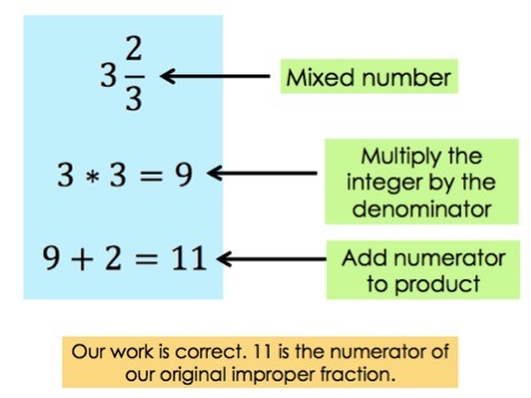 3 and 2/3 (mixed number)
3 * 3 = 9 (multiply the integer by the denominator)
9 + 2 = 11 (add numerator to product)
Our work is correct. 11 is the numerator of our original improper fraction.