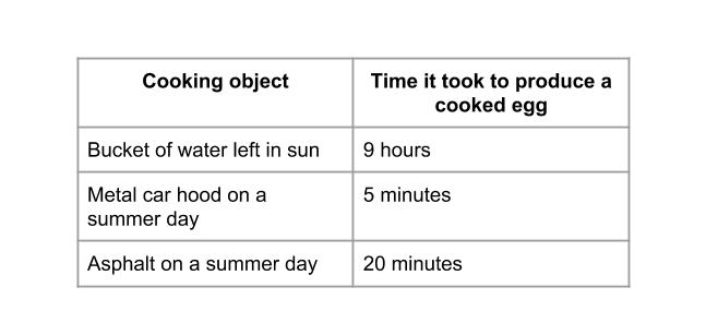 Table showing fake data from cooking an egg on various surfaces