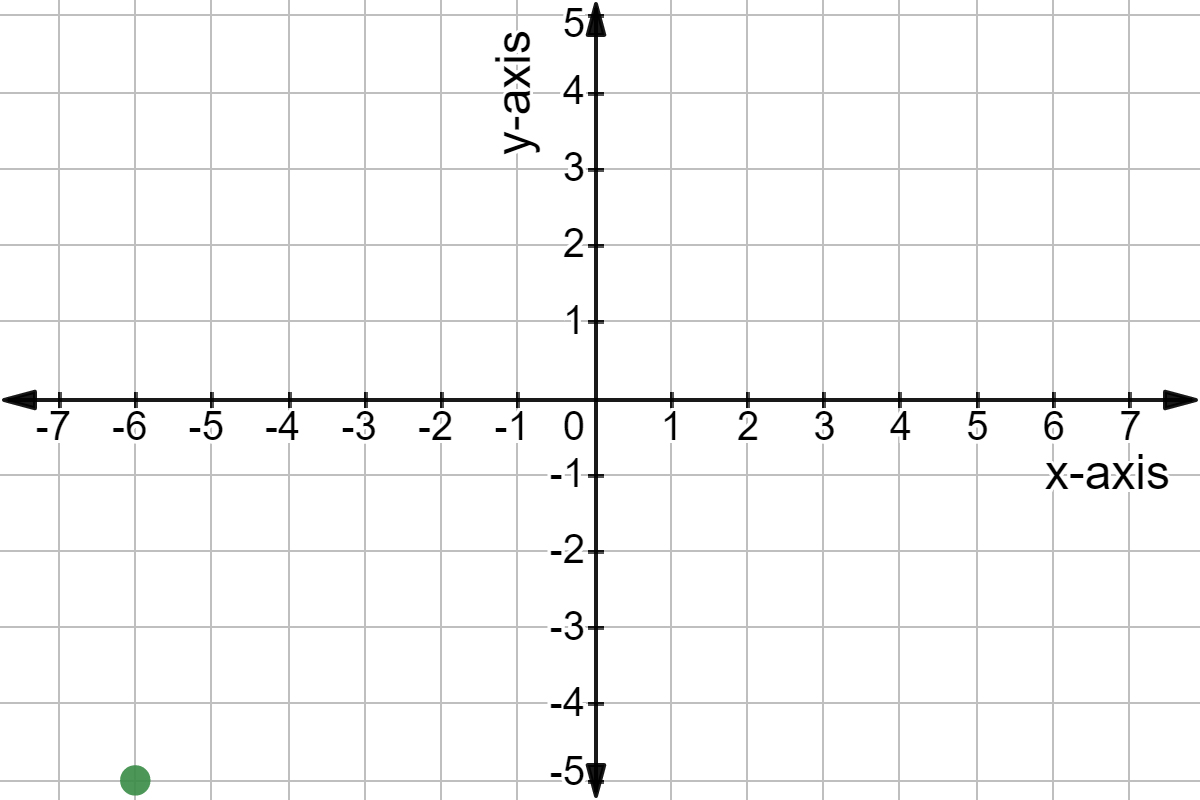 A point 6 spaces to the left of the origin and 5 spaces down.
