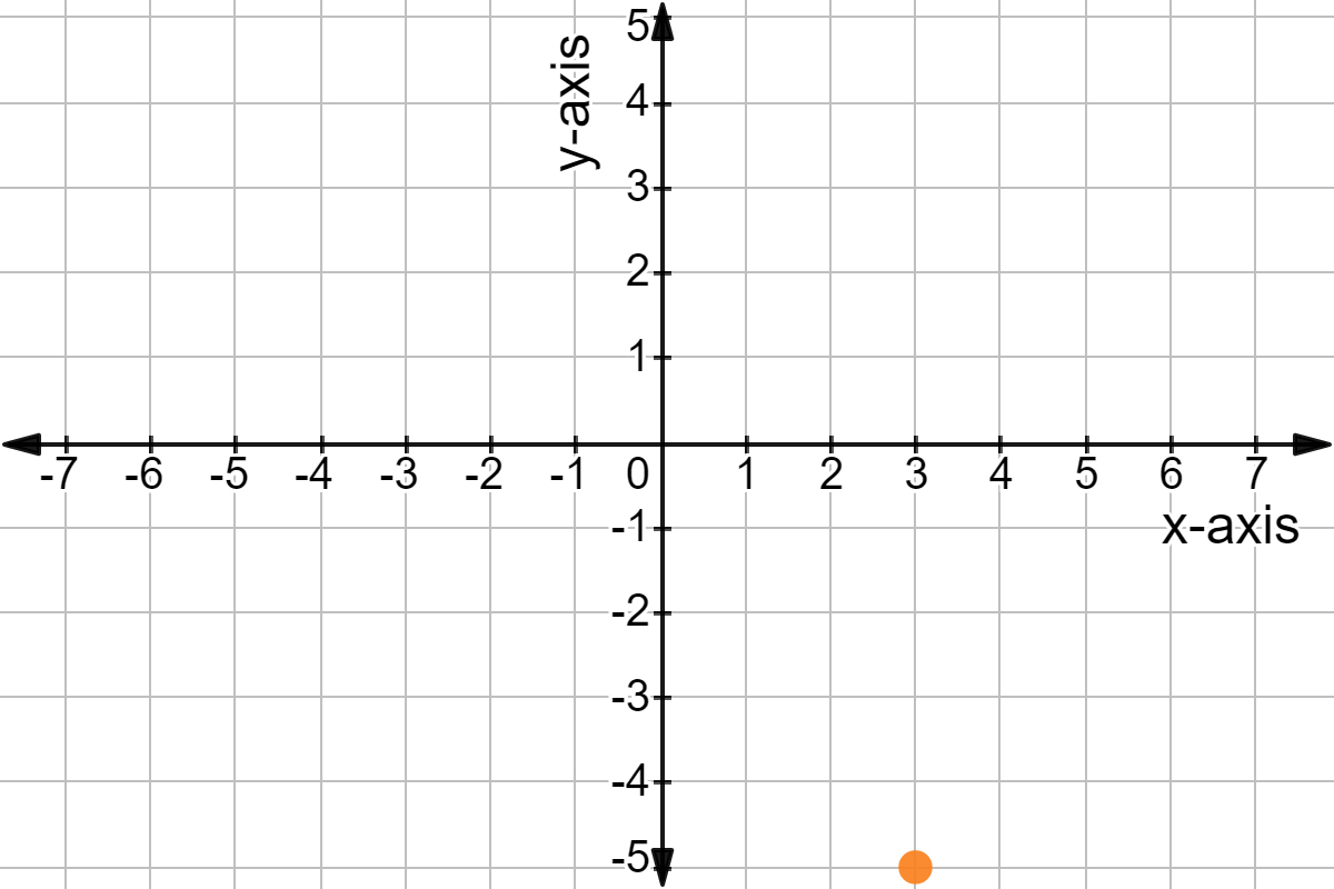 The point is 3 spaces to the right of the origin and 5 spaces down.
