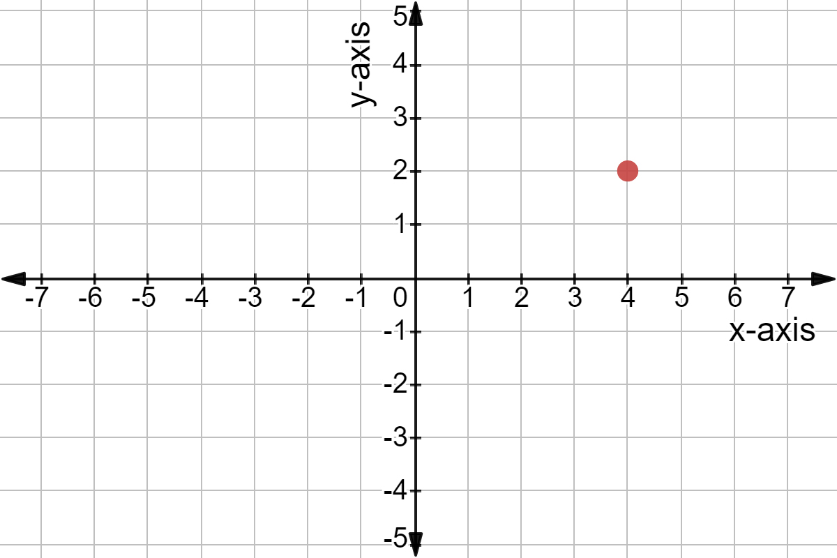 A point 4 spaces to the right of the origin and 2 spaces up.
