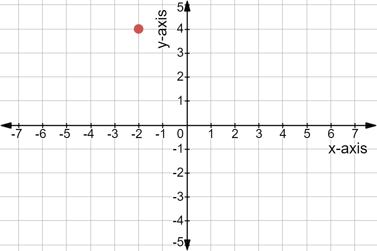 The point is 2 spaces left of the origin and 4 spaces up.
