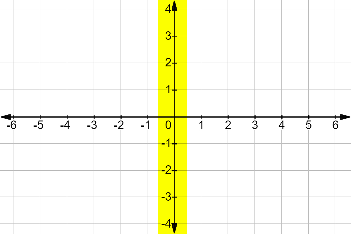 The vertical axis is highlighted.
