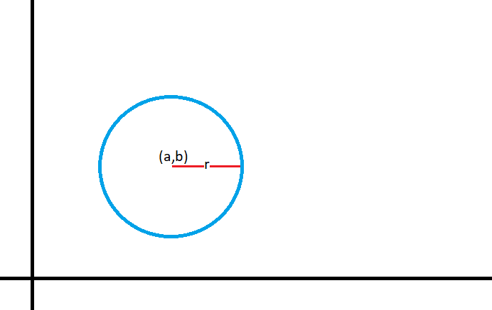 Here, the black lines are our axes. The blue line is actually our sphere! As you can see, every point in the circle is at most distance r away from its center point (a, b)!