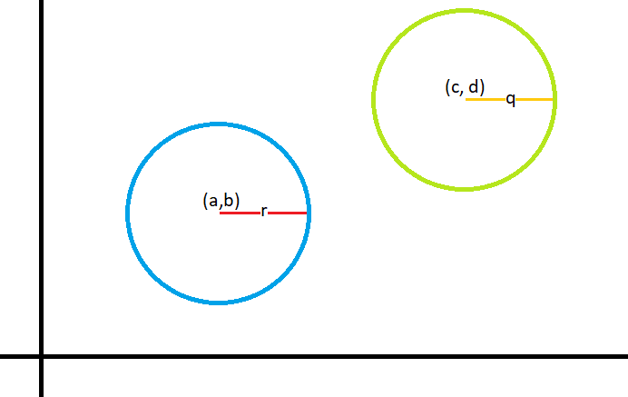 Now we have two circles!
