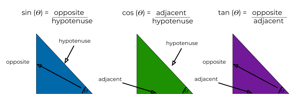 triangles showing the opposite, adjacent and hypotenuse for each sin cos and tan.