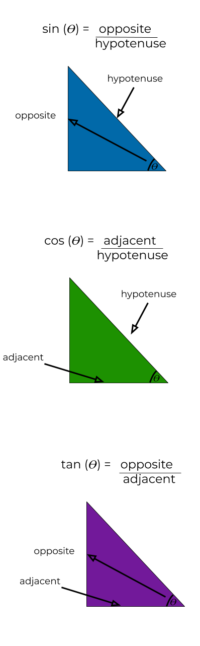 triangles showing the opposite, adjacent and hypotenuse for each sin cos and tan.