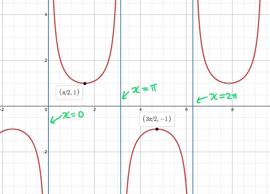 Graph of cosecant with points (pi/2, 1) and (3pi/2, -1) labeled. The asymptotes x = 0, x = pi, and x = 2pi are labeled.