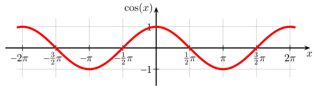 Graph of y=cos(x)
