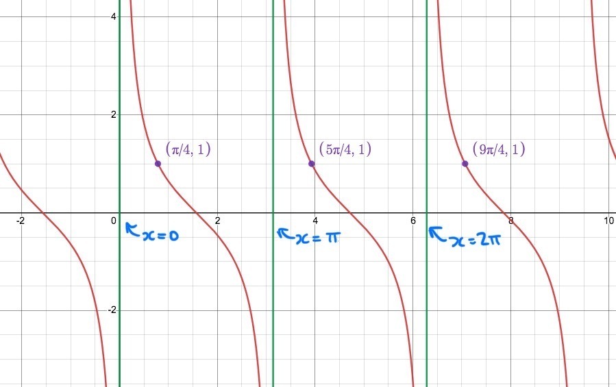 Graph of cotanget with the points (pi/4, 1), (5pi/4, 1), and (9pi/4, 1) labeled. Asymptotes x=0, x=pi, and x=2pi labeled.