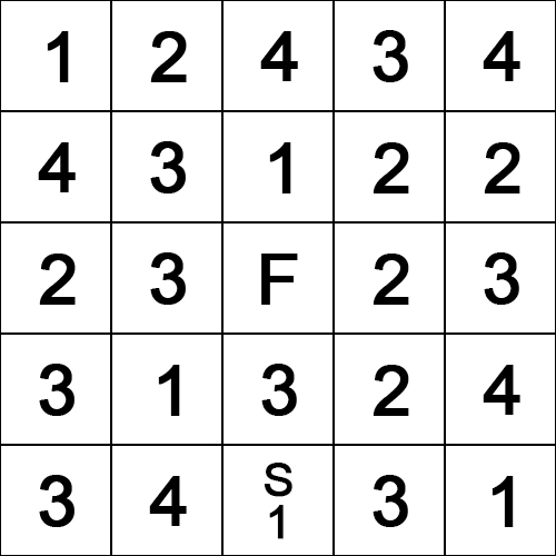 A 5x5 grid. From left to right it goes: 1, 2, 4, 3, 4, 4, 3, 1, 2, 2, 2, 3, F, 2, 3, 3, 1, 3, 2, 4, 3, 4, S1, 3, and 1.