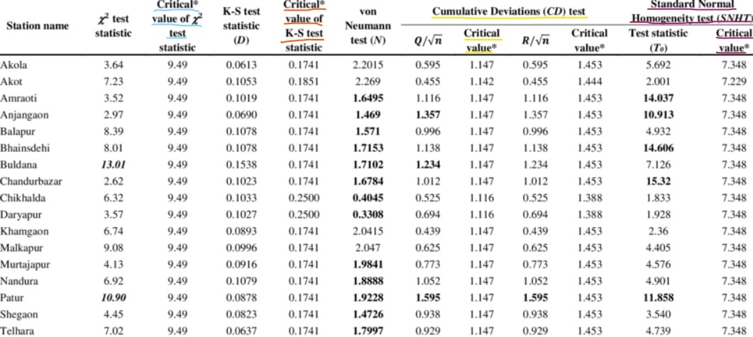Example critical value table
