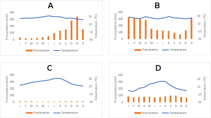 These are four graphs showing data for precipitation and temperatures of four different biomes.