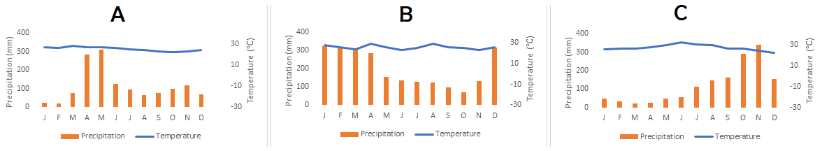 Three graphs showing average temperature and precipitation over a year for the tropical biomes.