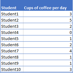 Table of Student - Cups of coffee per day
Student1 - 3
Student2 - 5
Student3 - 2
Student4 - 0
Student5 - 1
Student6 - 2
Student7 - 4
Student8 - 1
Student9 - 1
Student10 - 3