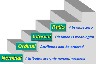 From highest to lowest levels of measurements, we have Ratio, Interval, Ordinal, and Nominal.