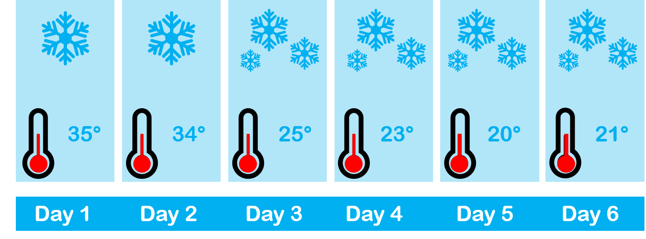 Day 1 and 2 have one snowflake.  Day 3, 4, 5, and 6 have 3 snowflakes.