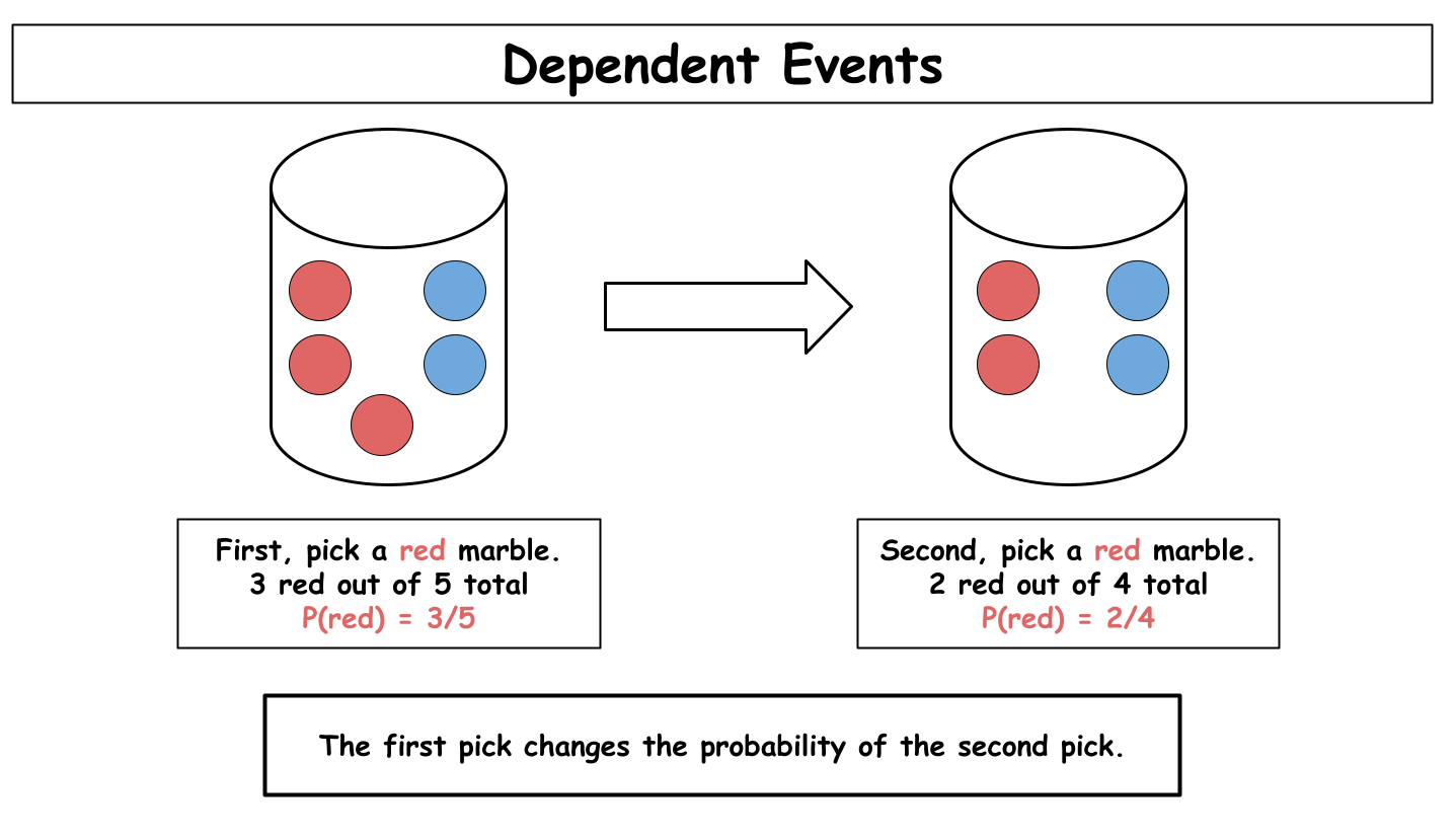 The first pick changes the probability of the second pick.