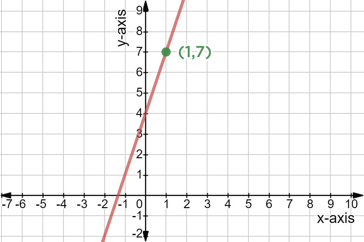 Graph of y = 3x + 4. It crosses the y-axis at 4, and goes through the point (1,7). This point is denoted by a green circle.
