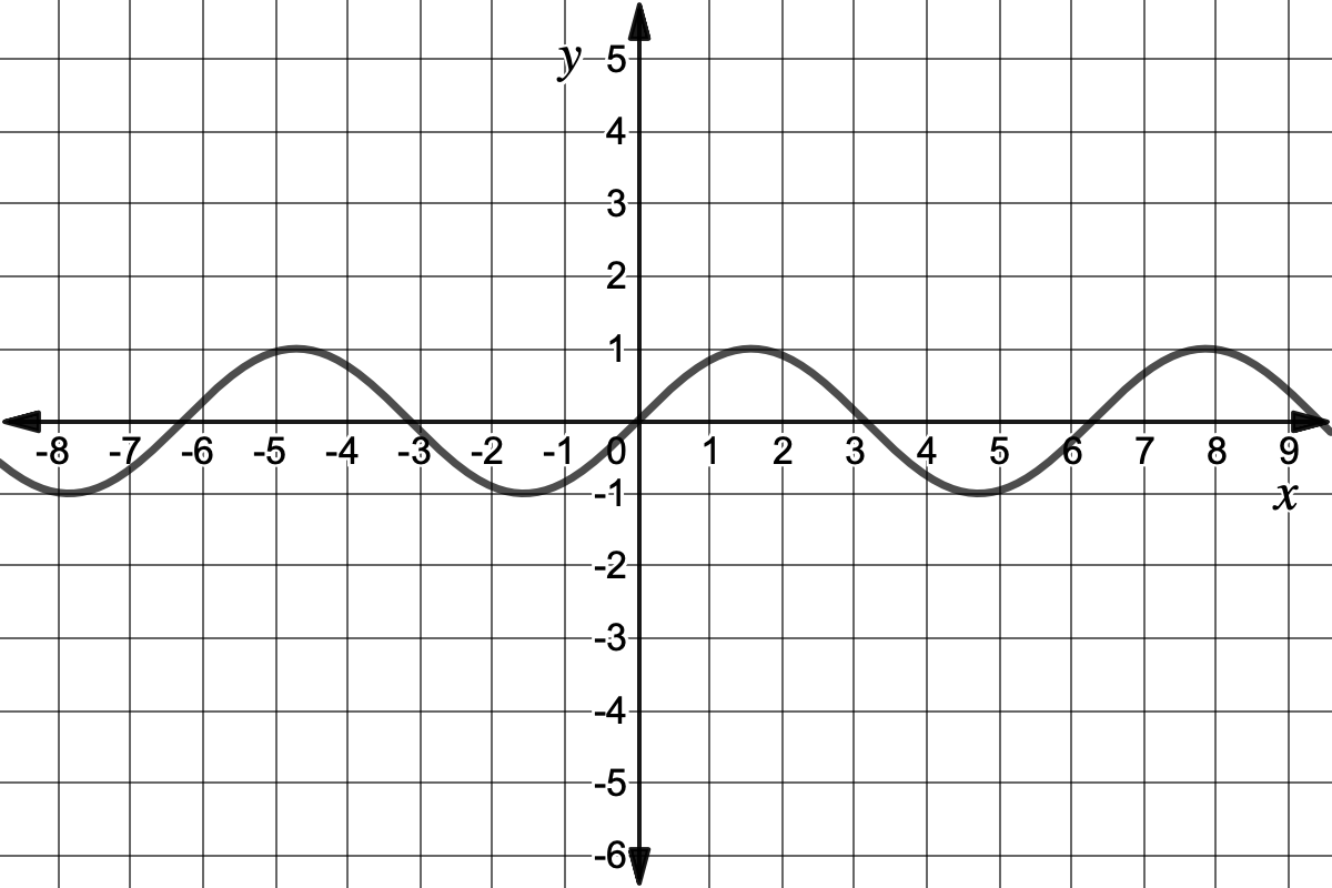 A graph of a wavy line that passes through the point (0,0). 