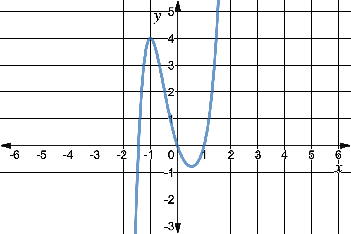 Graph of y=(x^2-x)(x^3+3)
