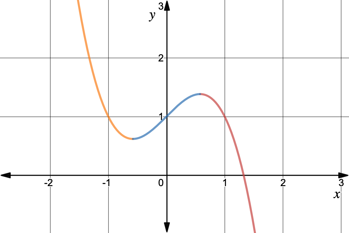 Graph of y=x-1(x^3-1)