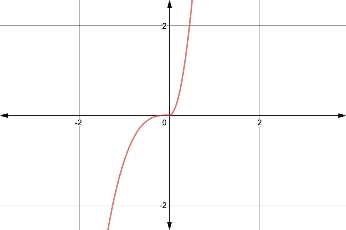  Graph of a curve with no symmetry